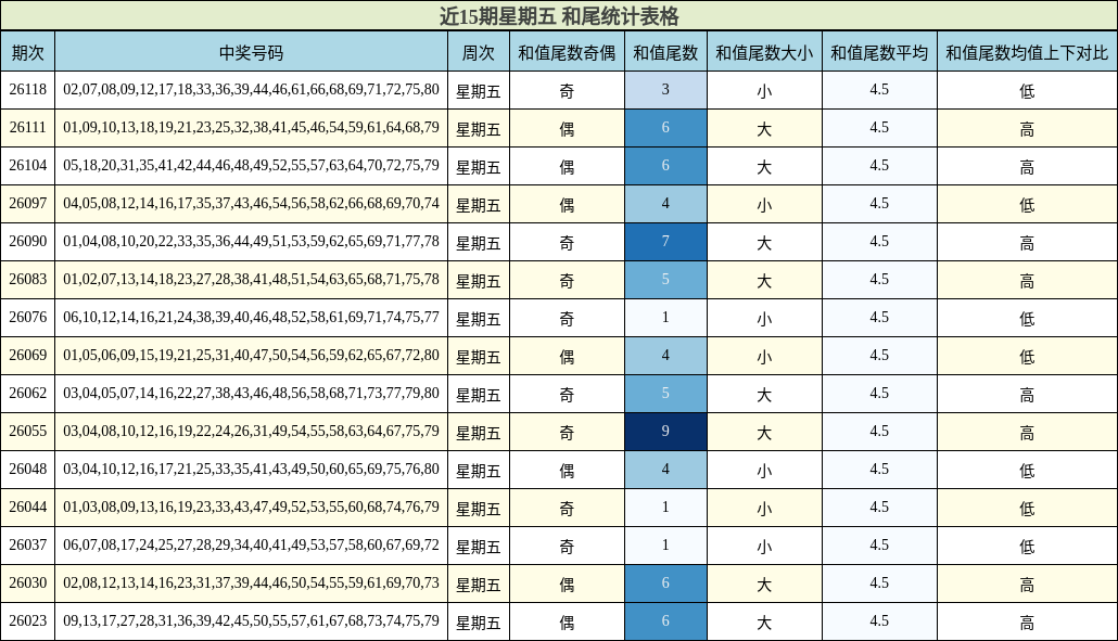 近15期星期五 和尾统计表格