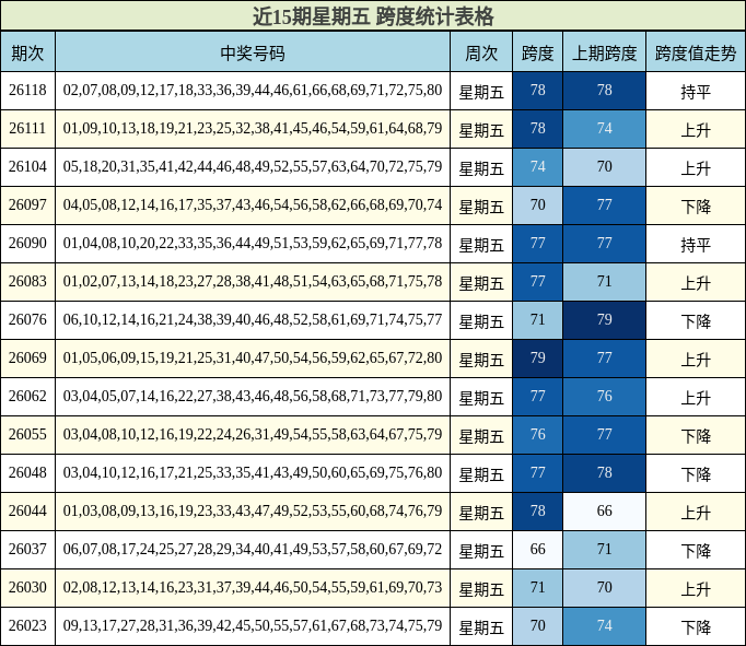近15期星期五 跨度统计表格