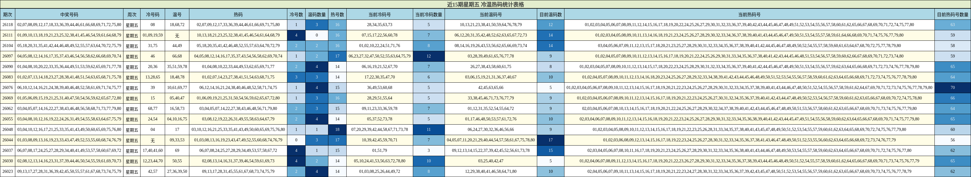 近15期星期五 冷温热码统计表格