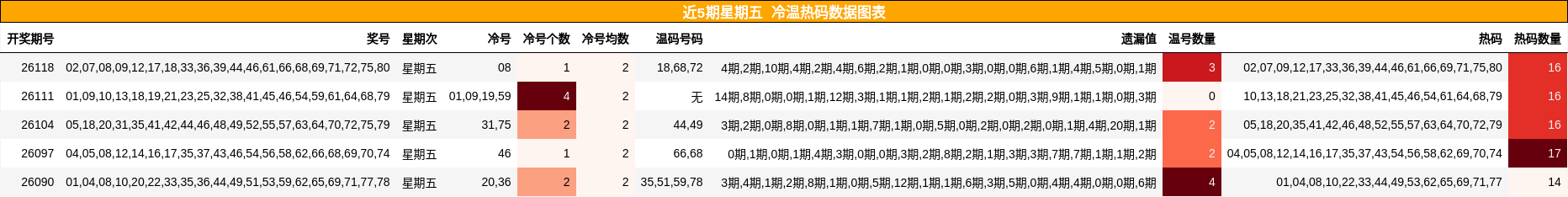 近5期星期五 冷温热码数据图表