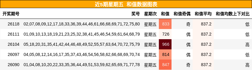 近5期星期五 和值数据图表