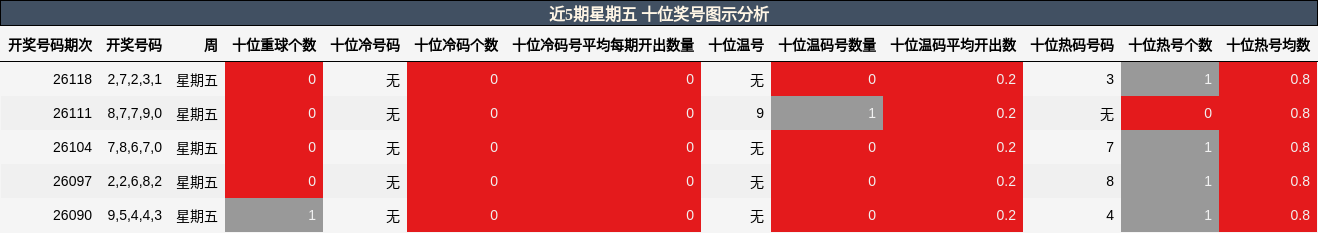 近5期星期五 十位奖号图示分析