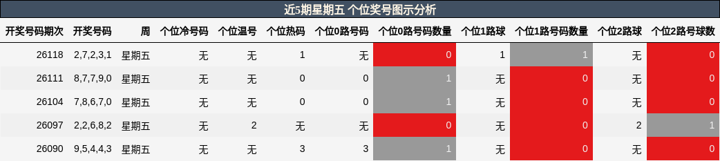 近5期星期五 个位奖号图示分析
