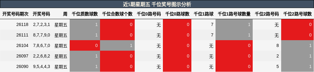 近5期星期五 千位奖号图示分析