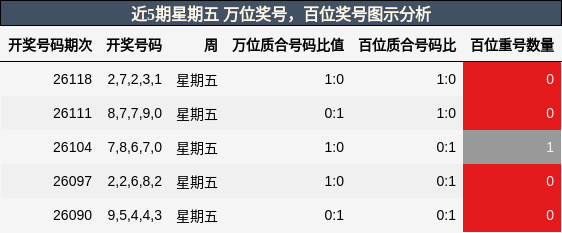 近5期星期五 万位奖号分析，百位奖号分析
