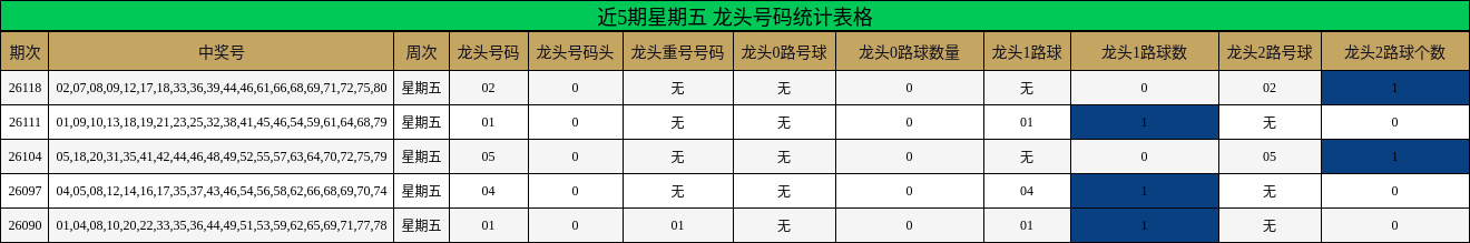 近5期星期五 龙头号码统计表格