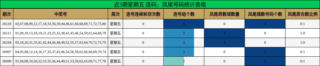 近5期星期五 连码，凤尾号码统计表格