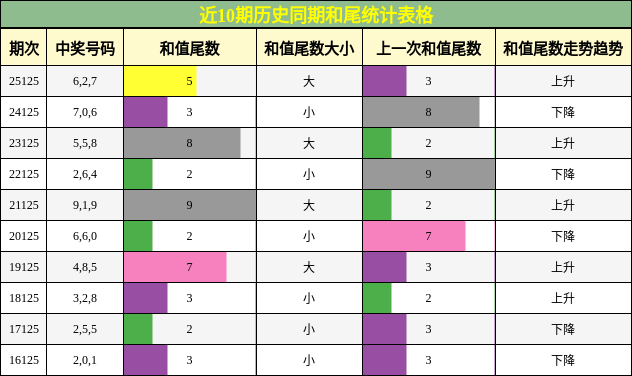 和尾分析