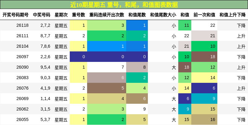 重号分析，和尾分析，和值分析