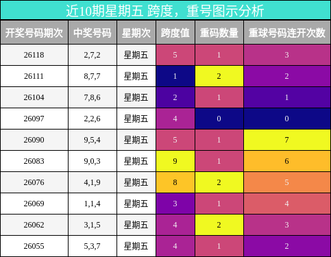 跨度分析，重号分析