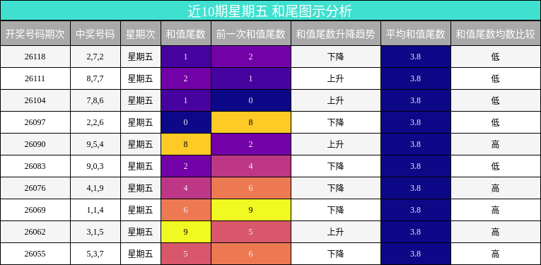和尾分析