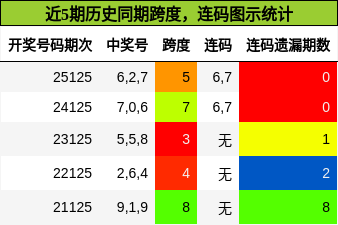 跨度分析，连码分析