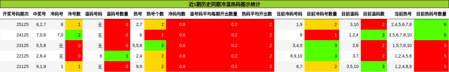 冷温热码分析
