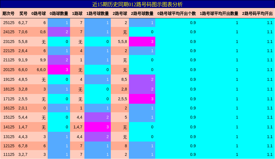012路号码分析