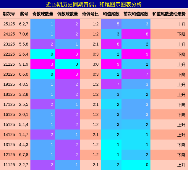 奇偶分析，和尾分析