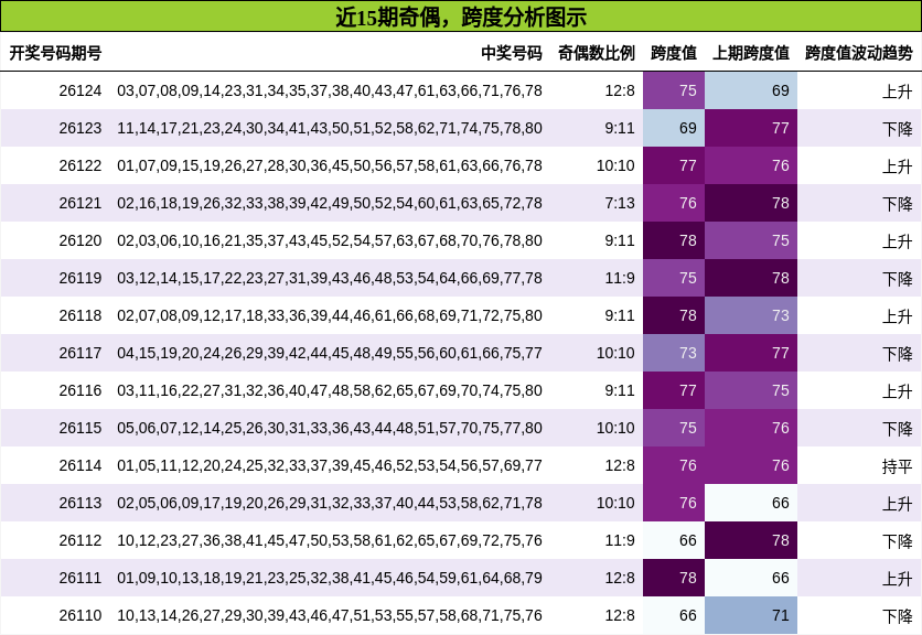 奇偶分析，跨度分析