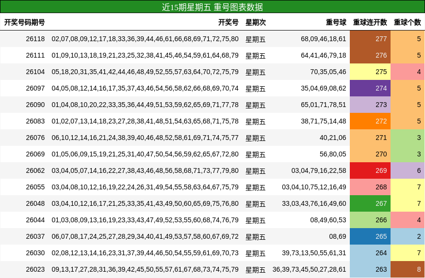 近15期星期五 重号图表数据