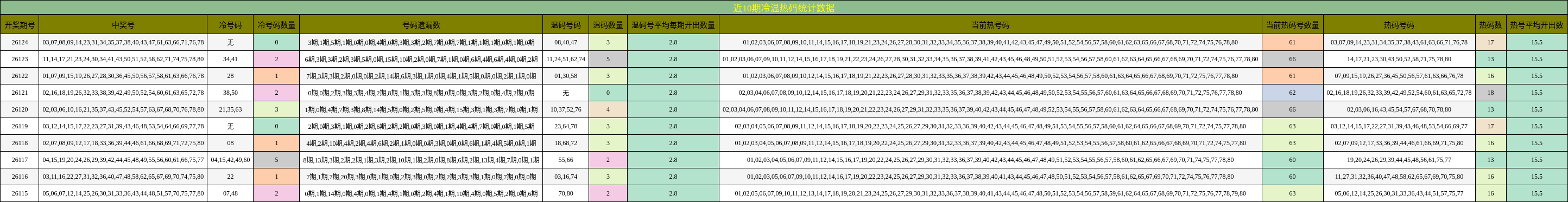 近10期冷温热码统计数据