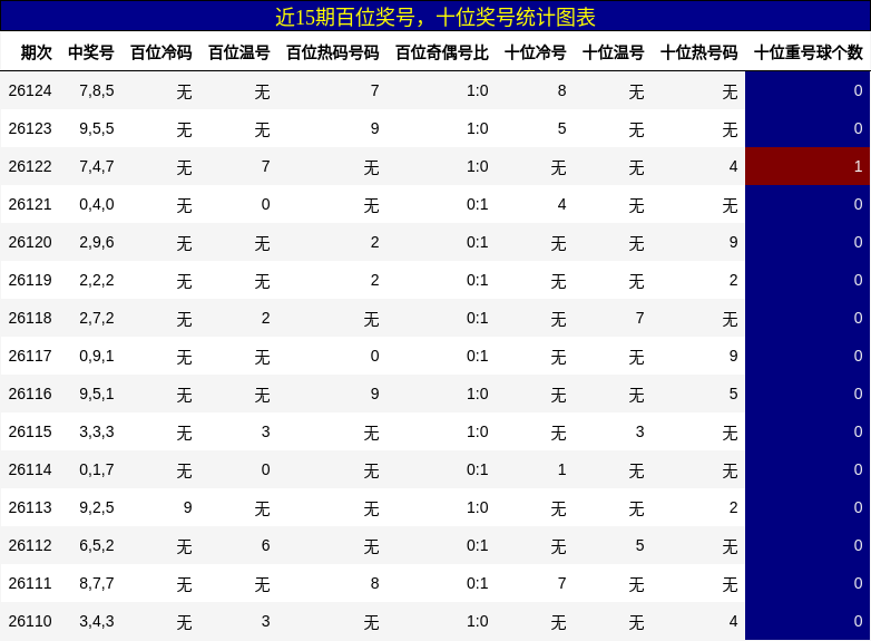 近15期百位奖号，十位奖号统计图表
