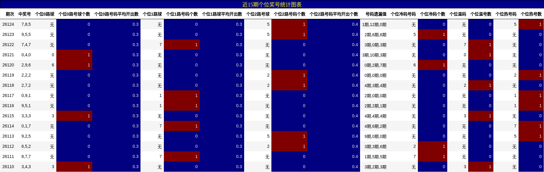 近15期个位奖号统计图表