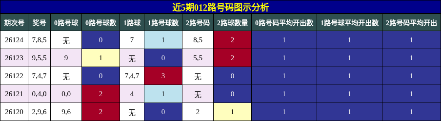 近5期012路号码图示分析