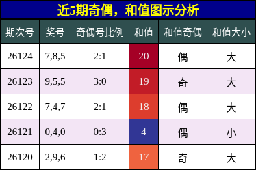 近5期奇偶，和值图示分析