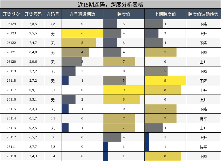 连码分析，跨度分析
