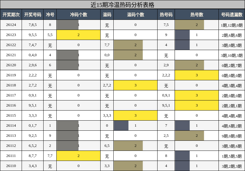 冷温热码分析