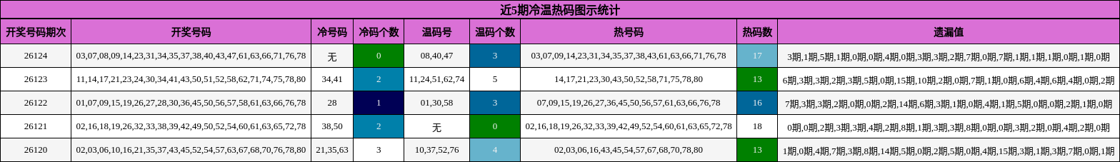 冷温热码分析