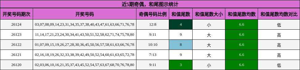 奇偶分析，和尾分析