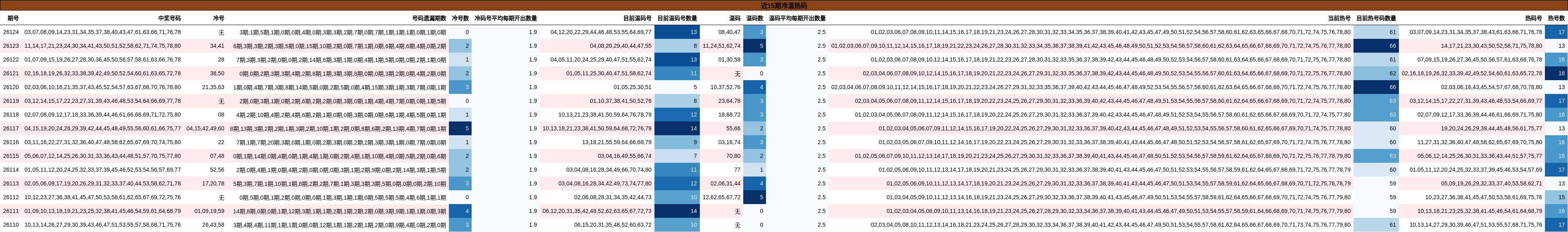 冷温热码分析