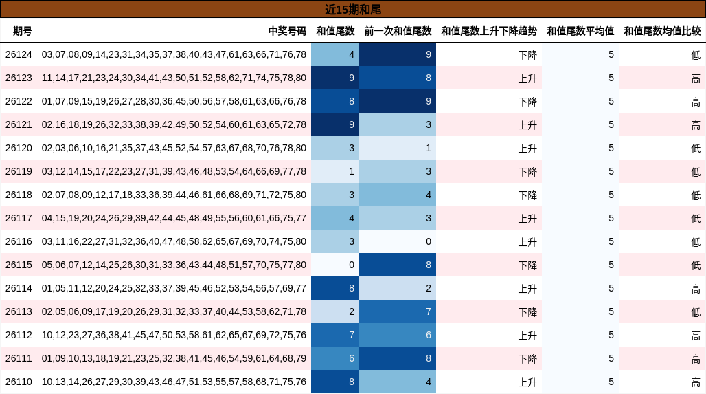 近15期和尾