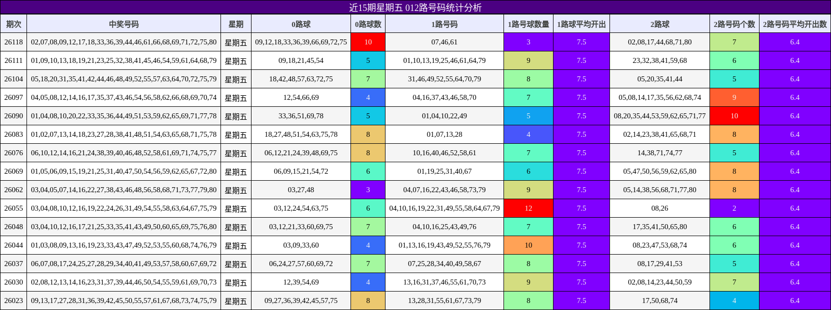 近15期星期五 012路号码统计分析