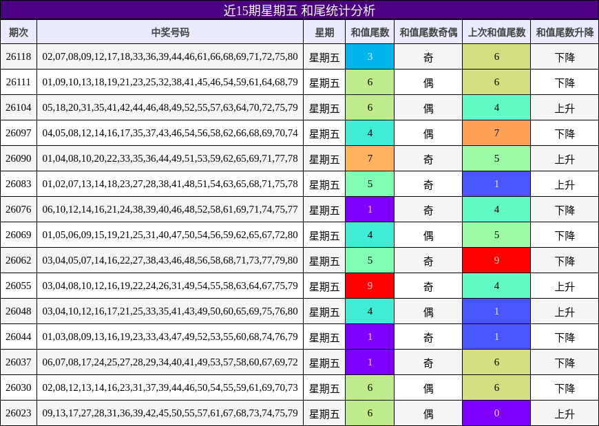 近15期星期五 和尾统计分析