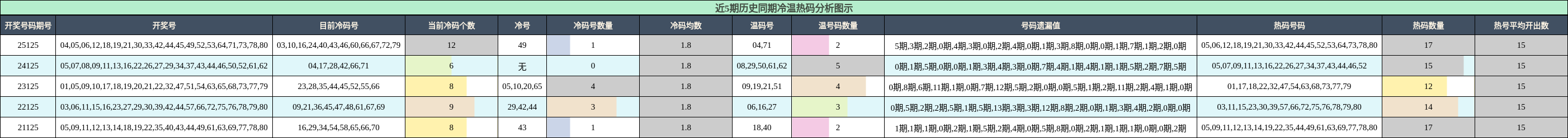 近5期历史同期冷温热码分析图示