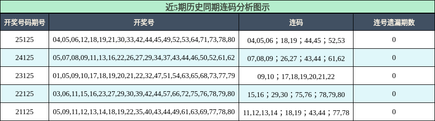 近5期历史同期连码分析图示