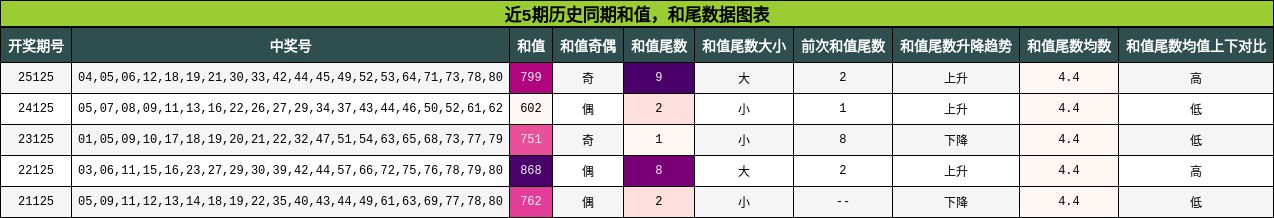 和值分析，和尾分析