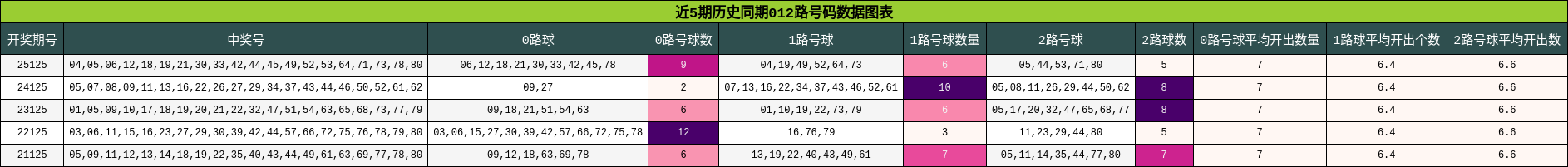 012路号码分析
