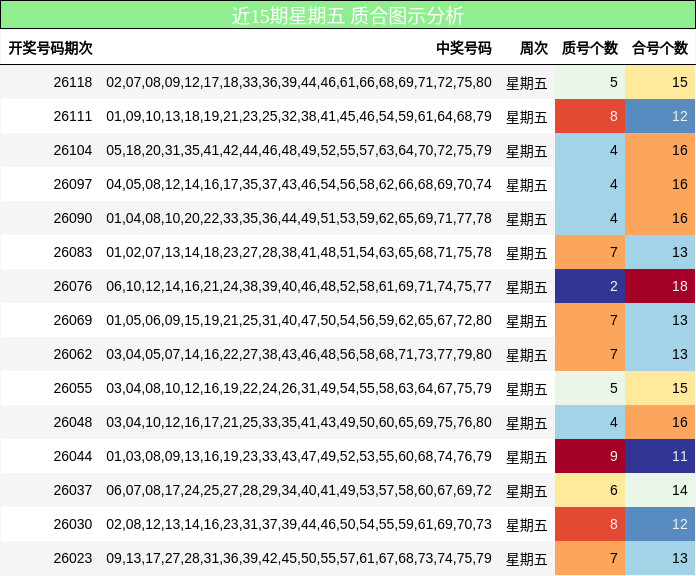 近15期星期五 质合图示分析