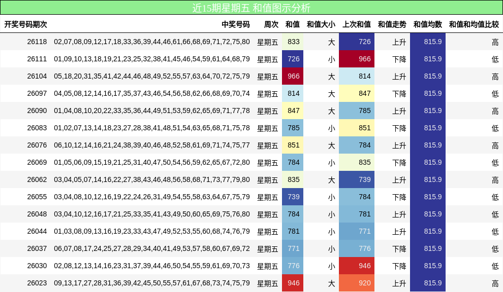 近15期星期五 和值图示分析