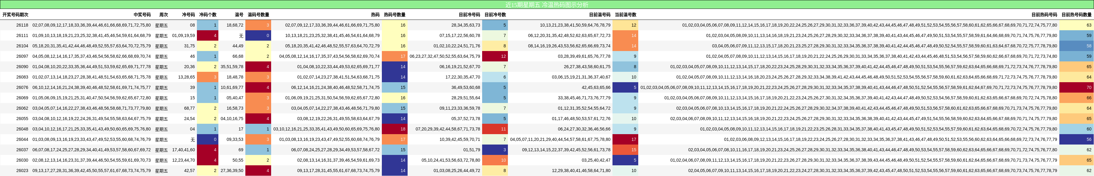 近15期星期五 冷温热码图示分析