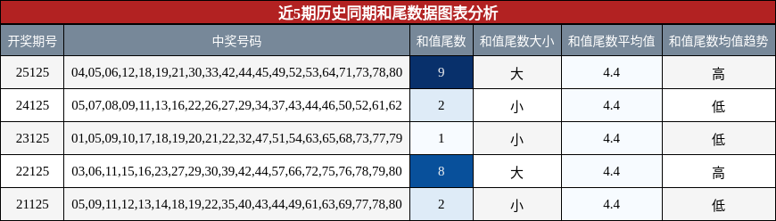 和尾分析