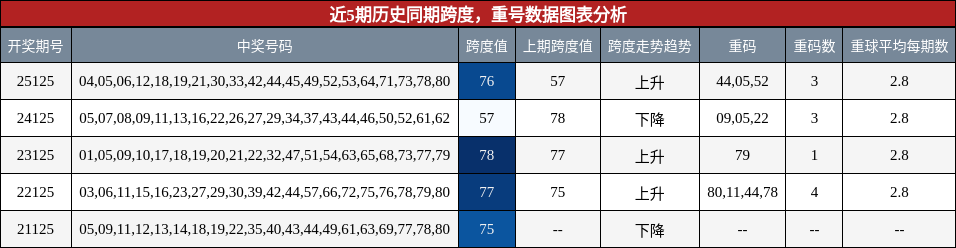 跨度分析，重号分析