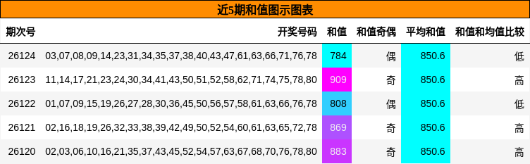 近5期和值图示图表