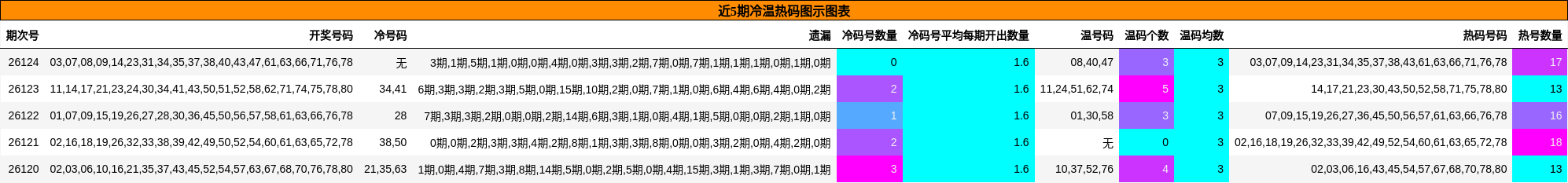 近5期冷温热码图示图表