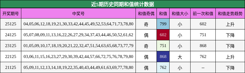 近5期历史同期和值统计数据