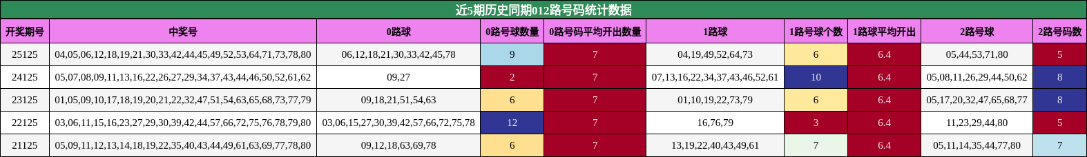 近5期历史同期012路号码统计数据