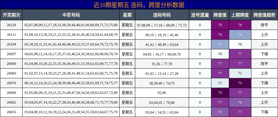 连码分析，跨度分析