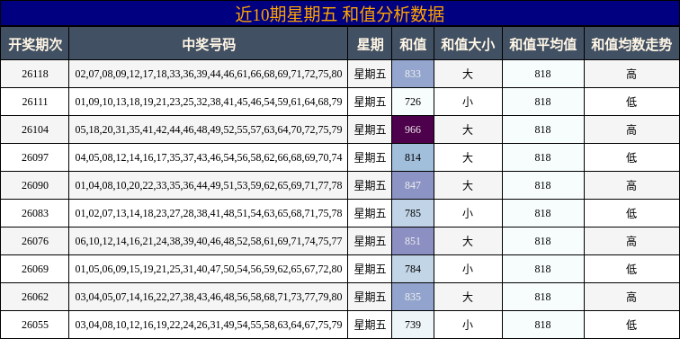和值分析