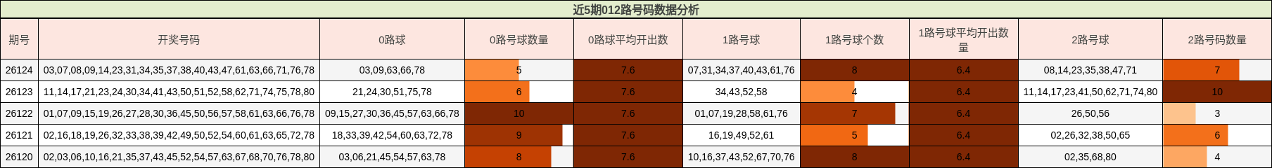 近5期012路号码数据分析